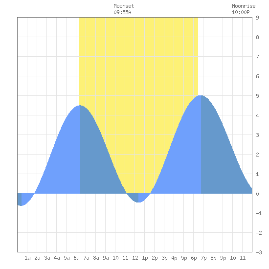 Arno Atoll tide chart for Sunday, September 22, 2024