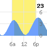 Arno Atoll tide chart for Monday, September 23, 2024