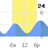 Arno Atoll tide chart for Tuesday, September 24, 2024