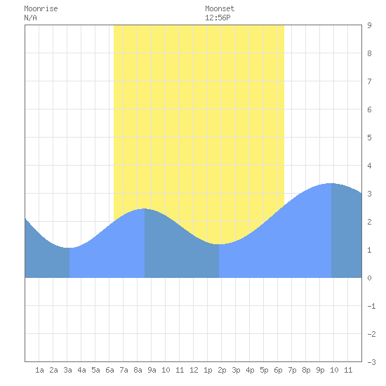 Arno Atoll tide chart for Wednesday, September 25, 2024