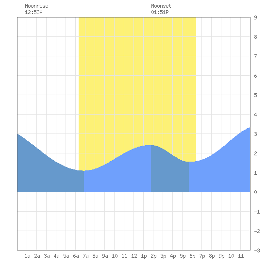 Arno Atoll tide chart for Thursday, September 26, 2024