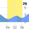 Arno Atoll tide chart for Thursday, September 26, 2024