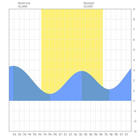 Arno Atoll tide chart for Friday, September 27, 2024