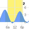 Arno Atoll tide chart for Monday, September 2, 2024