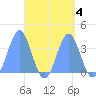 Arno Atoll tide chart for Wednesday, September 4, 2024