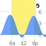 Arno Atoll tide chart for Thursday, September 5, 2024