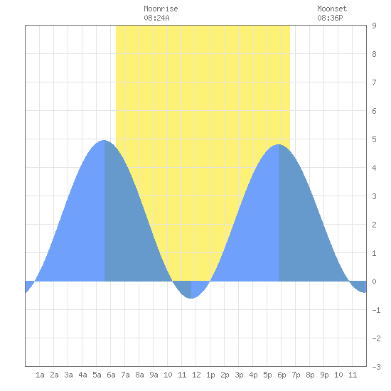 Arno Atoll tide chart for Friday, September 6, 2024