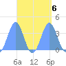 Arno Atoll tide chart for Friday, September 6, 2024
