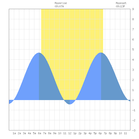 Arno Atoll tide chart for Saturday, September 7, 2024