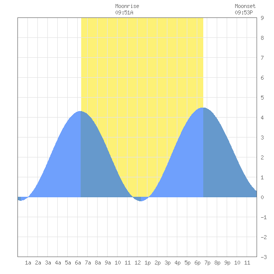 Arno Atoll tide chart for Sunday, September 8, 2024