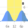 Arno Atoll tide chart for Sunday, September 8, 2024