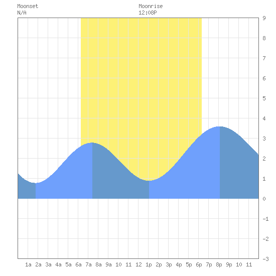 Arno Atoll tide chart for Thursday, October 10, 2024