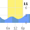 Arno Atoll tide chart for Friday, October 11, 2024