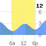 Arno Atoll tide chart for Saturday, October 12, 2024