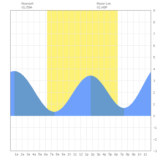 Arno Atoll tide chart for Sunday, October 13, 2024