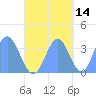 Arno Atoll tide chart for Monday, October 14, 2024
