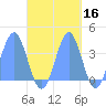 Arno Atoll tide chart for Wednesday, October 16, 2024