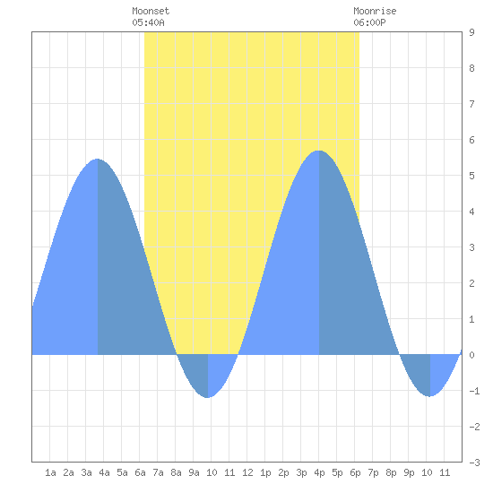 Arno Atoll tide chart for Thursday, October 17, 2024