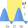 Arno Atoll tide chart for Thursday, October 17, 2024