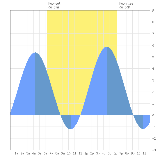 Arno Atoll tide chart for Friday, October 18, 2024