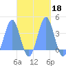 Arno Atoll tide chart for Friday, October 18, 2024