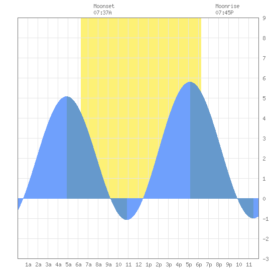 Arno Atoll tide chart for Saturday, October 19, 2024