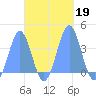 Arno Atoll tide chart for Saturday, October 19, 2024