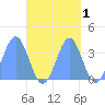 Arno Atoll tide chart for Tuesday, October 1, 2024