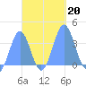 Arno Atoll tide chart for Sunday, October 20, 2024