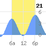 Arno Atoll tide chart for Monday, October 21, 2024