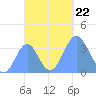 Arno Atoll tide chart for Tuesday, October 22, 2024
