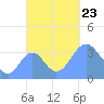 Arno Atoll tide chart for Wednesday, October 23, 2024