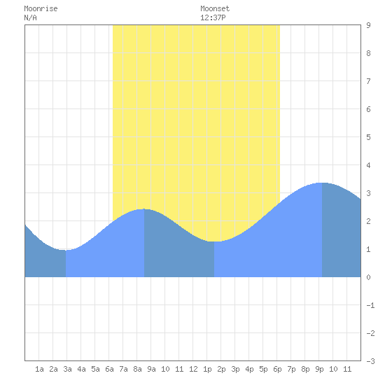 Arno Atoll tide chart for Thursday, October 24, 2024
