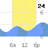Arno Atoll tide chart for Thursday, October 24, 2024