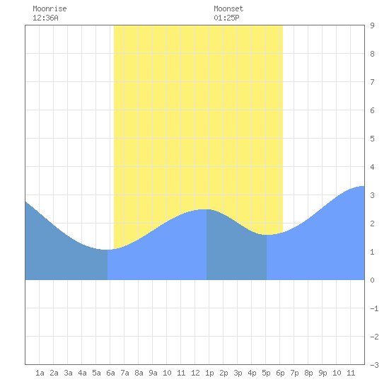 Arno Atoll tide chart for Friday, October 25, 2024