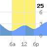 Arno Atoll tide chart for Friday, October 25, 2024