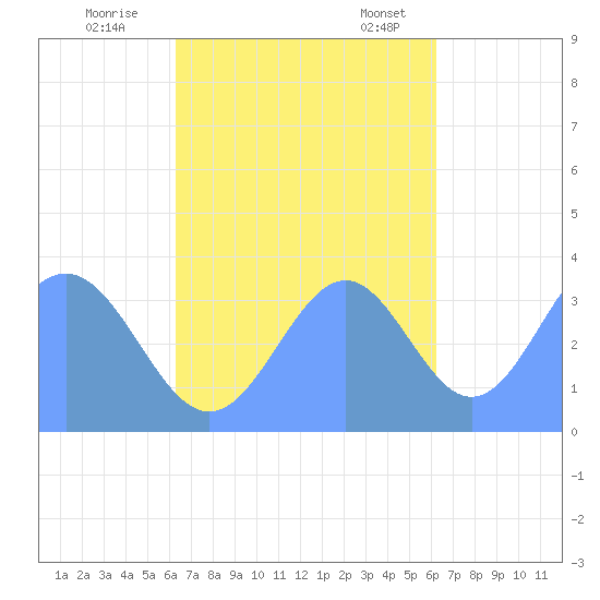 Arno Atoll tide chart for Sunday, October 27, 2024