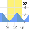 Arno Atoll tide chart for Sunday, October 27, 2024