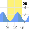 Arno Atoll tide chart for Monday, October 28, 2024
