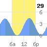 Arno Atoll tide chart for Tuesday, October 29, 2024