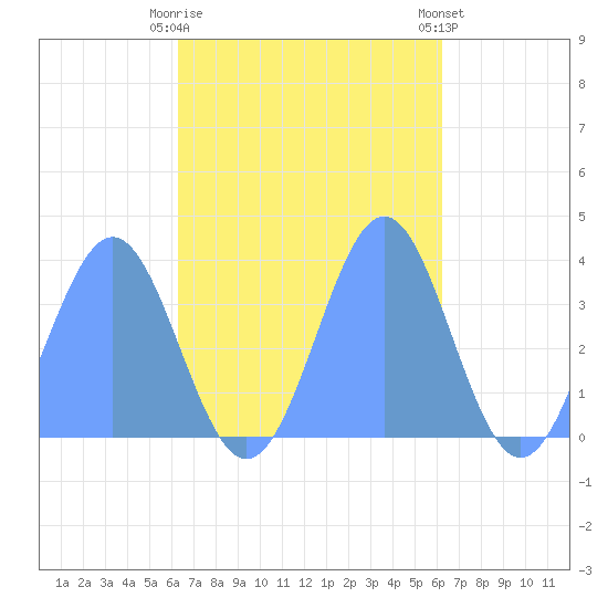 Arno Atoll tide chart for Thursday, October 31, 2024