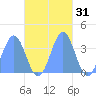 Arno Atoll tide chart for Thursday, October 31, 2024