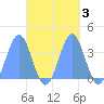 Arno Atoll tide chart for Thursday, October 3, 2024