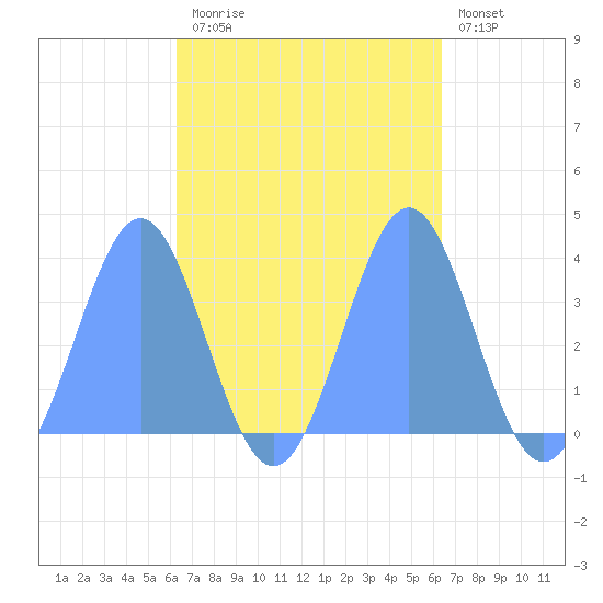Arno Atoll tide chart for Friday, October 4, 2024