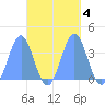 Arno Atoll tide chart for Friday, October 4, 2024