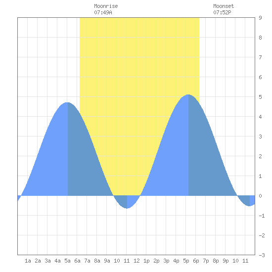 Arno Atoll tide chart for Saturday, October 5, 2024