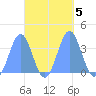 Arno Atoll tide chart for Saturday, October 5, 2024