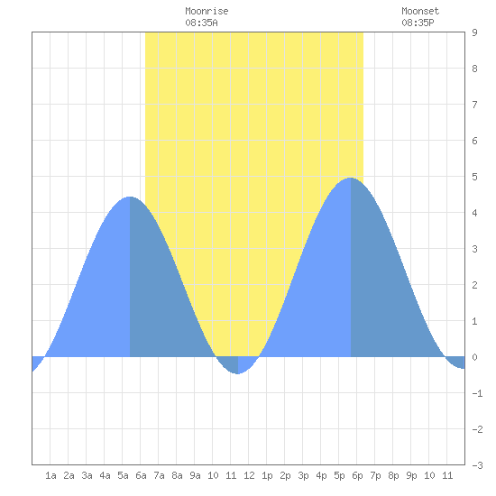 Arno Atoll tide chart for Sunday, October 6, 2024