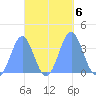 Arno Atoll tide chart for Sunday, October 6, 2024