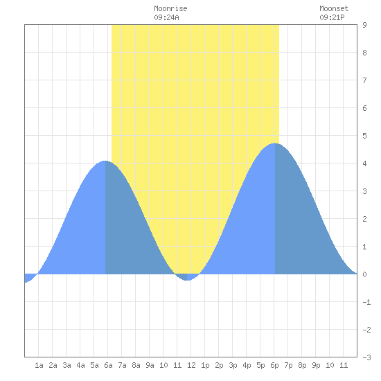 Arno Atoll tide chart for Monday, October 7, 2024